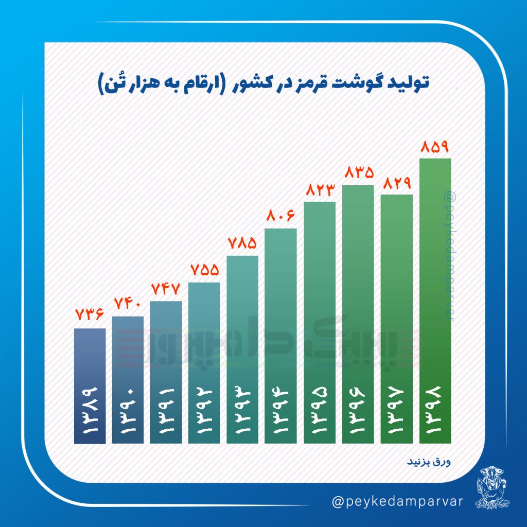 آمار تولیدات دامی کشور