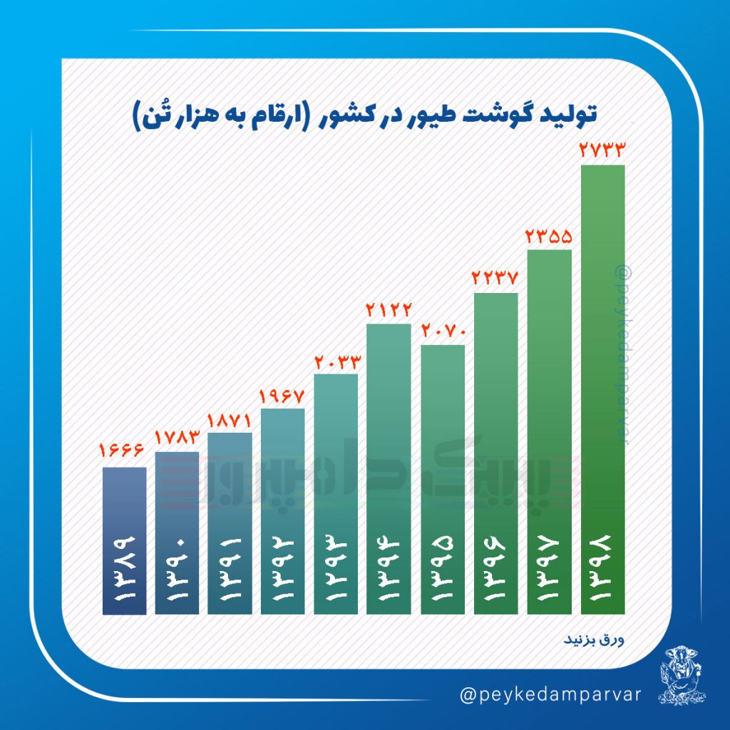 آمار تولیدات دامی کشور