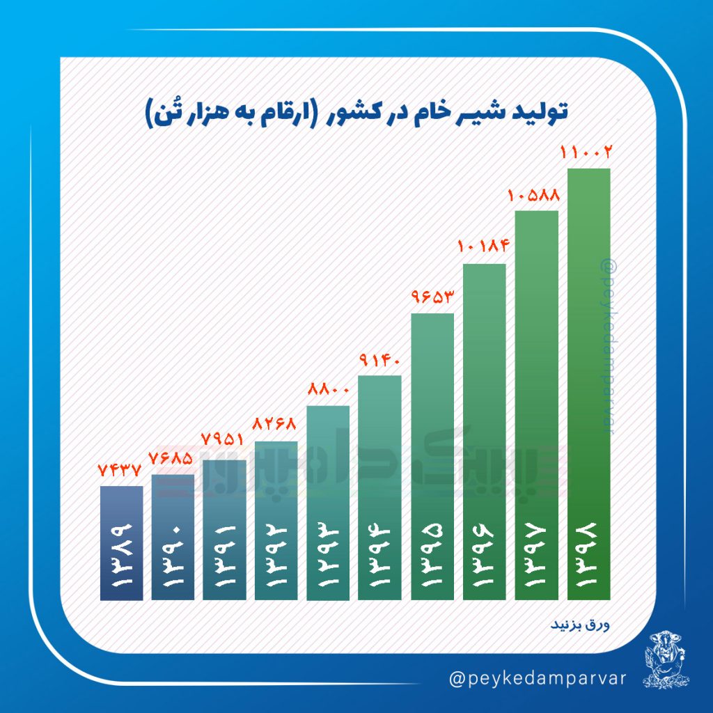 آمار تولیدات دامی کشور