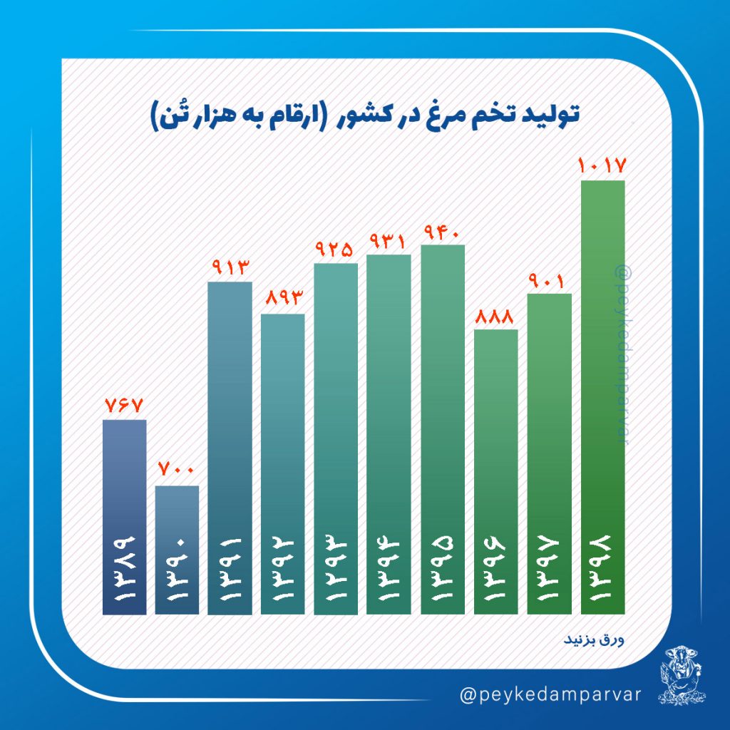 آمار تولیدات دامی کشور
