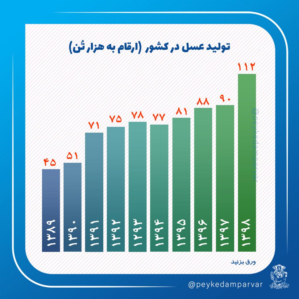 آمار تولیدات دامی کشور