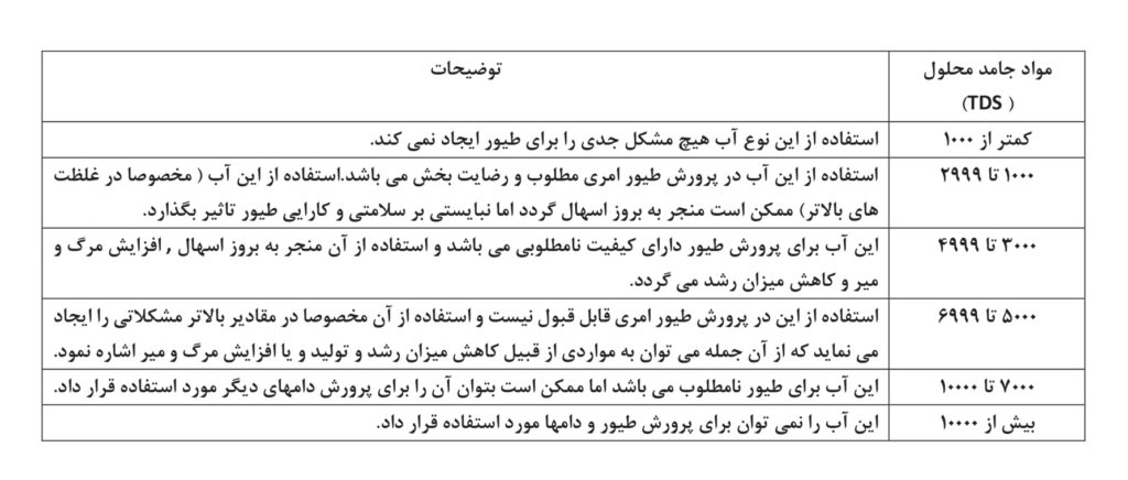 آب در پرورش طیور 